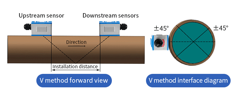 Ultrasonic flow meter Clamp On Ultrasonic Flow Meter Installation 01
